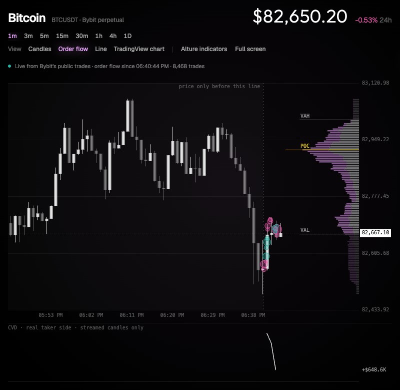The AltureLock terminal's order flow view of Bitcoin: candles with the Volume Profile histogram beside them